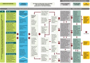 The CGIAR FTA Theory of Change, click to see larger image