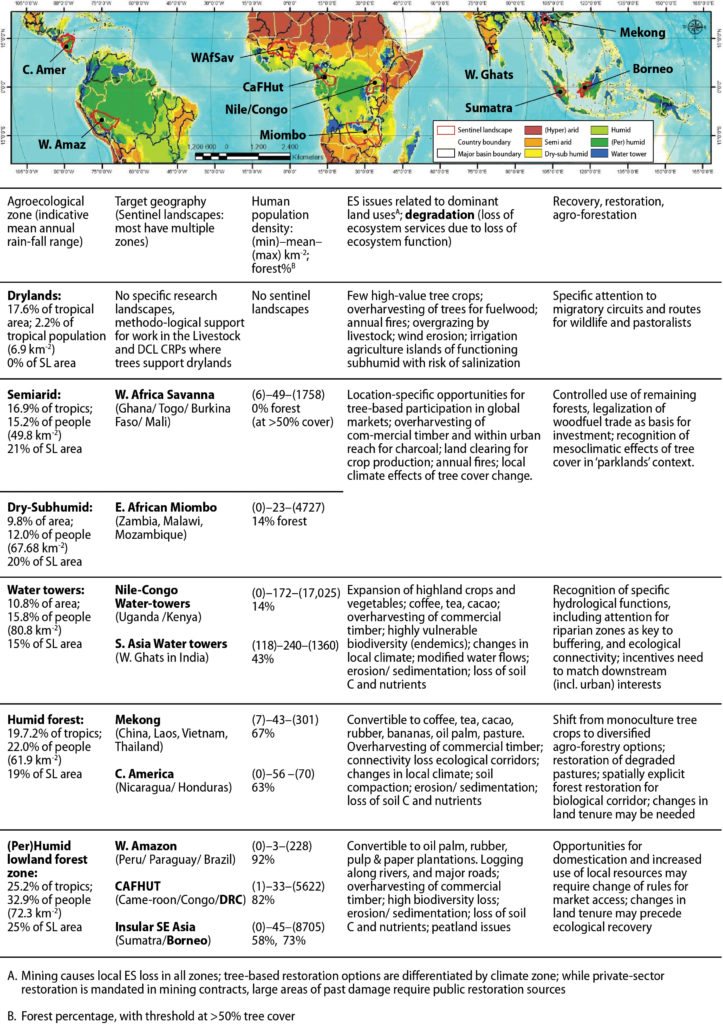 Figure 1. Five ecological zones in relation to forest transition, with four prioritized for FTA Phase II Sentinel Landscapes 